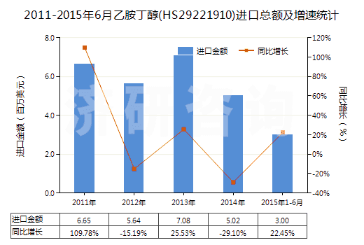2011-2015年6月乙胺丁醇(HS29221910)進(jìn)口總額及增速統(tǒng)計(jì)
